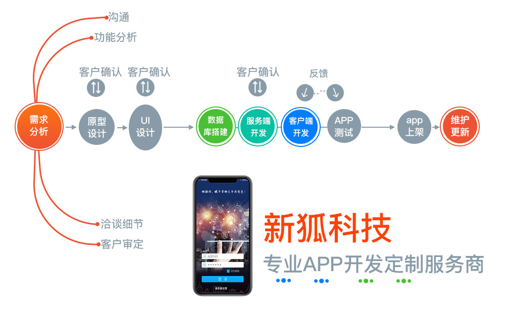 柳州物聯網app開發流程